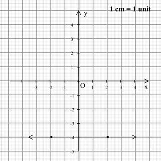 Plot these points on the graph paper. Join these two points by a line segment and extend it in both the directions. We get the required linear graph (see Figure.6).