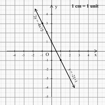 . Application of Linear Graphs Without doing any algebraic manipulations, we can solve two simultaneous linear equations in x and y by drawing the graphs corresponding to the equations together.