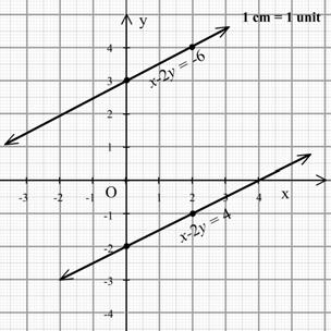 Example 9: Draw the graphs x y 4 and x y 6 and hence solve the simultaneous equations. Solution: We find points for plotting the two lines.