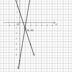 8. x 4 y 0 x y 0 Solution is x ; y. 9.