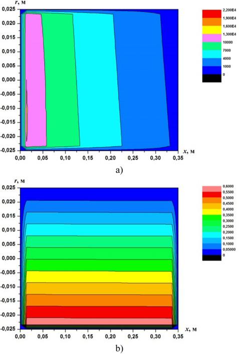 EPJ Web of Conferences Figure 3. Isobars of flow glycerin (a) and of flow air (b). The profiles of the longitudinal velocity component in various sections along the channel are shown in Fig.