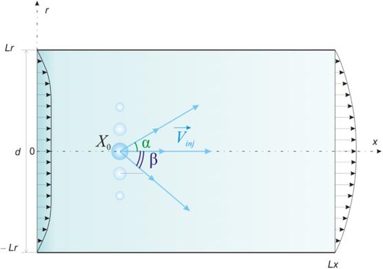 Thermophysical Basis of Energy Technologies Figure 4. Scheme of solution area. Figure 5. Trajectory of movement of various initial droplet diameter, V inj ={1; 1} m/s. 3.