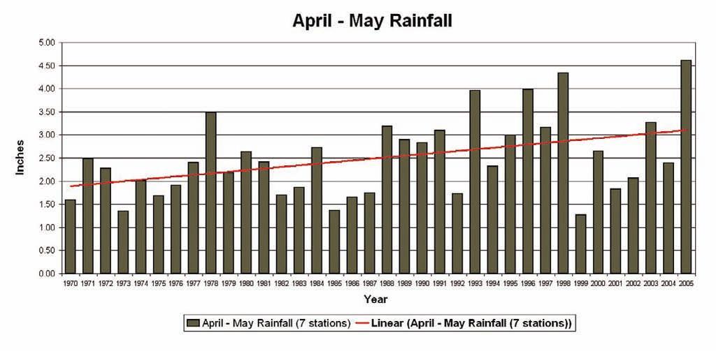 Trend. Figure 7 Summer Rainfall Trend.