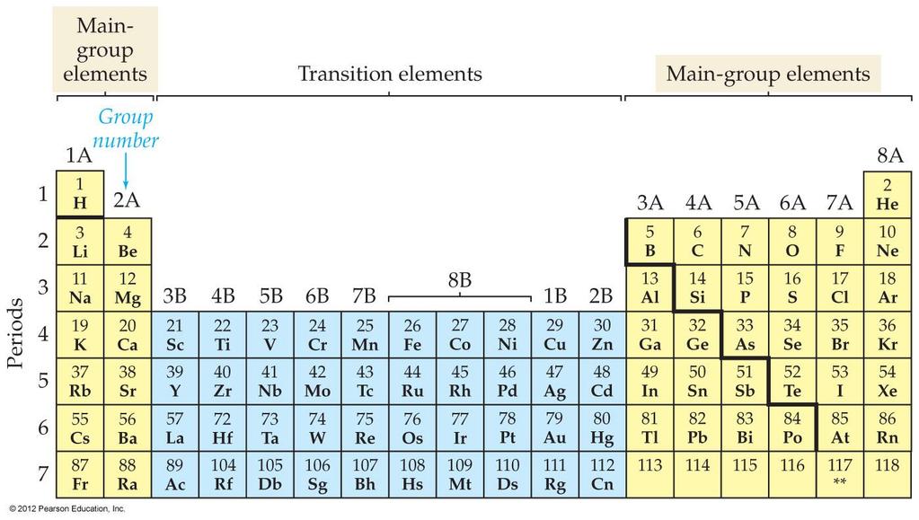 Groups 3-12: Transition Metals