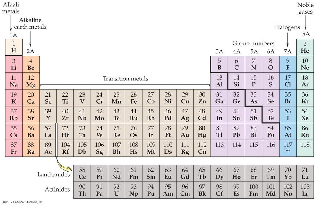 The periodic table with groups highlighted: 1A, alkali metals; 2A, alkaline