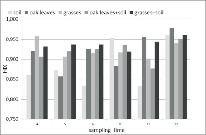 International Congress on Soil Science in International Year of Soils substantially decrease, due to the absorption of the such substances (they are represented mostly by dissolved lignin-derived
