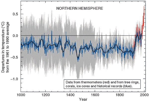 and the temperature has responded Climate models can do a pretty