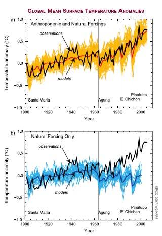 anthropogenic forcg is cluded Natural forcg (Milankovitch cycles,