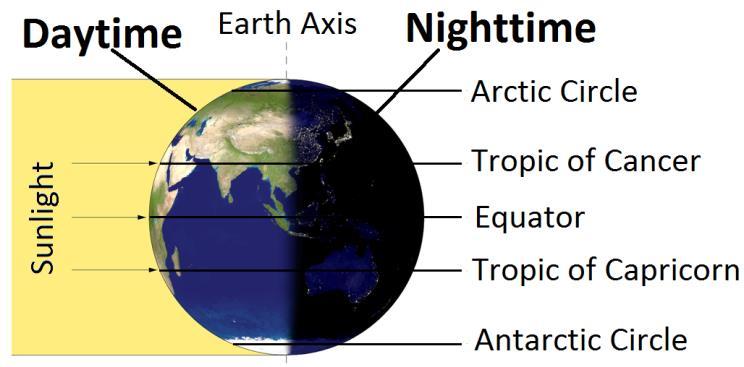 Term 1 Week 2 2 The direction of Earth s rotation, counterclockwise, is also important. It rotates towards the East, resulting in eastern areas receiving sunlight before western areas.