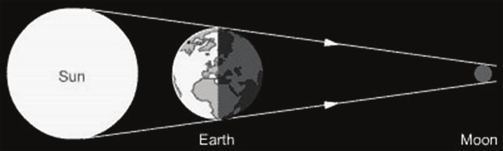 5. The diagrams show the positions of the earth, sun and moon during a