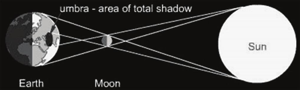 Diagram 1: SUN Diagram 2: SUN (a) Label each diagram as either a solar