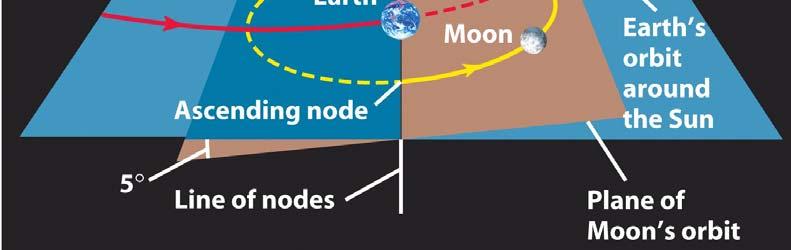 phases, the Sun, Earth and Moon are often not along a straight line.