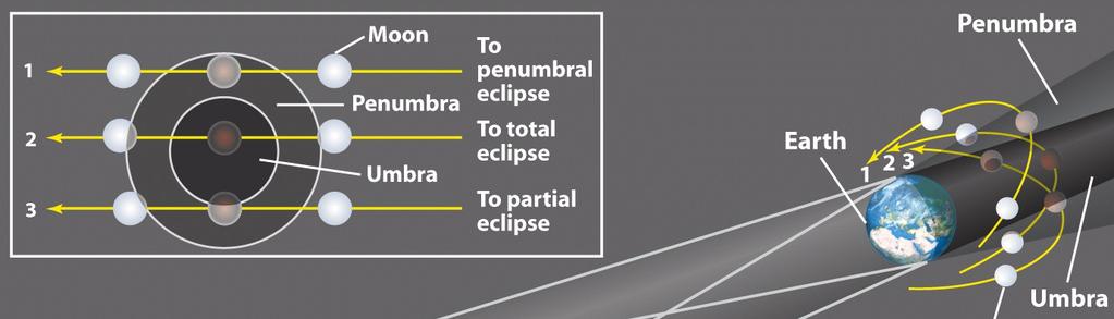 Lunar eclipses Total lunar eclipse The Moon travels completely into the