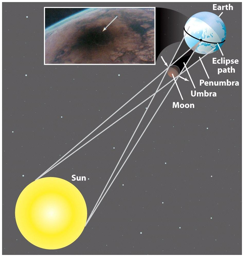 Solar eclipses: Eclipse Path Eclipse Path: Because the relative small size of the Moon, only the tip of the Moon s umbra reaches the Earth surface, which is about 100 km wide As the Earth rotates,
