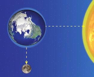toward or away from the Sun Northern Hemisphere Southern Hemisphere a blocking of the Sun s