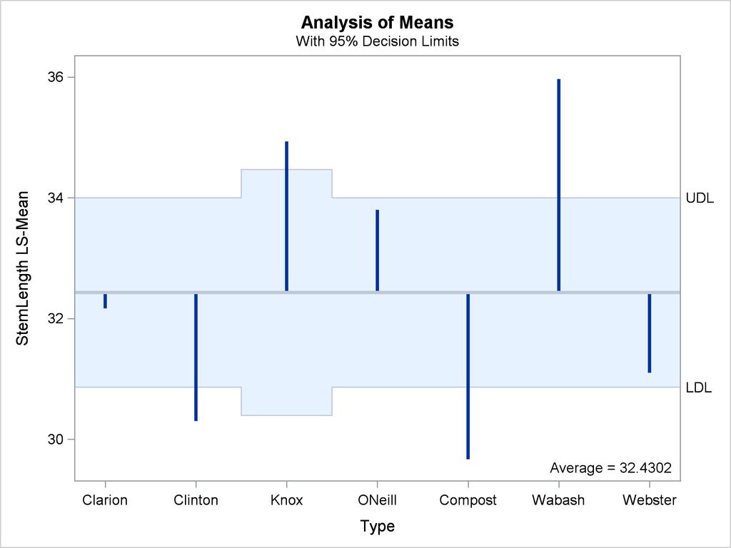 3482 Chapter 46: The GLIMMIX Procedure Figure 46.33 LS-Means Analysis of Means (ANOM) Plot The reference line in the ANOM plot is drawn at the average.