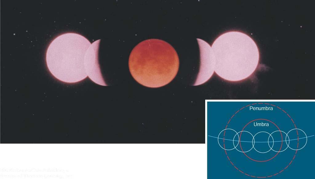 Eclipsed Color depends on Earth s Atmosphere Total Lunar Eclipse The Moon s Orbit is Tilted!