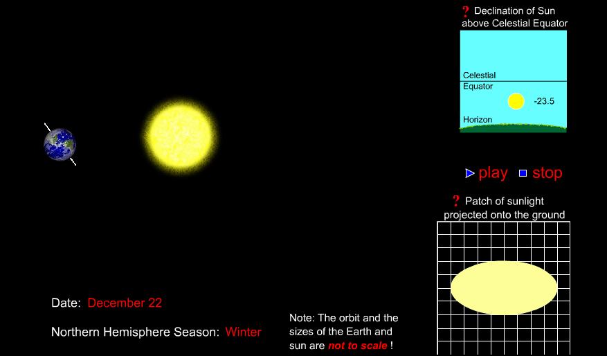 Seasons Animation The Tropics Over the year, the Sun varies from 23.5º north to 23.5º south of the celestial equator If you live between 23.5º N and 23.