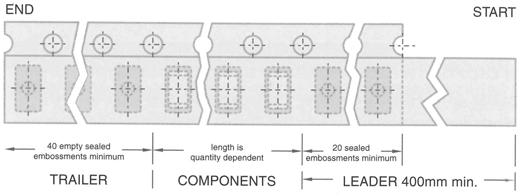 Notes: 1) IEC60286-3 states A0 <B0 2) Regarding the orientation of 1825 and 2225 components, the termination bands are right to left, NOT front to back. Please see diagram.