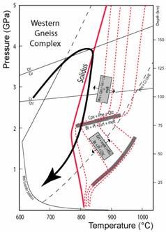 , 2002) post-éclogitization partial melting during the exhumation (Labrousse et al., 2002) P-T path crossing the solidus (Terry et al., 2000) Garnet rims enriched in grossular (Terry et al.