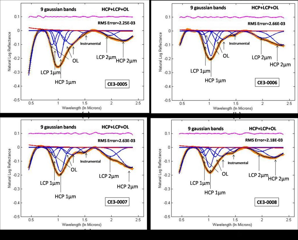 Supplementary Figure 7 Final MGM deconvolution of the VNIS spectra from CE-0005 (a),