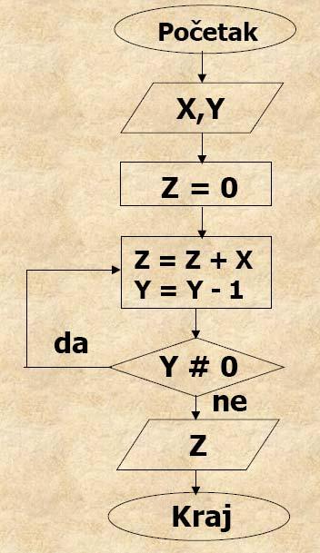 Primjer: Sastaviti algoritam za množenje dvaju proizvoljno zadanih prirodnih brojeva koristeći operaciju
