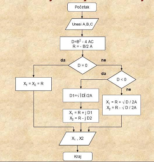Algoritam - kvadratna jednadžba Napravi dijagram toka za izračunavanje rješenja kvadratne jednadžbe gdje su ulazni