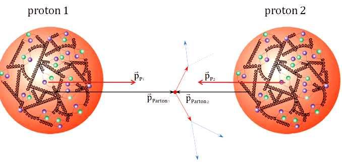 Introduction Multiple Parton Interactions (MPI): More than one parton-parton scatterings in a single proton-proton collision.