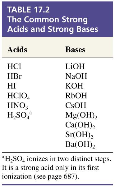 Know your strong acids and bases and you will recognize the problem