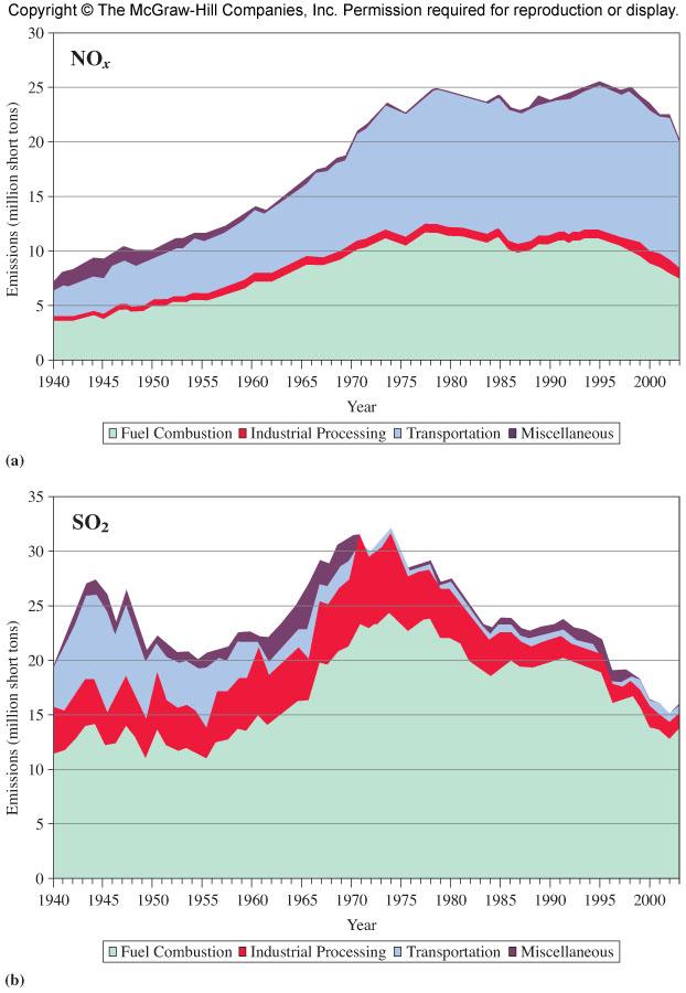 US Emissions of S x and N x 1940-2003 Emissions in millions of short tons More difficult to estimate emissions of N x than S x (less centralized emission points
