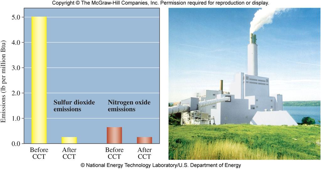 S x and N x Reduction via Clean Coal