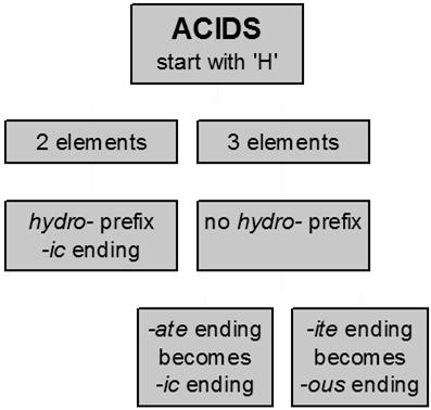 Acid Nomenclature Review 7 Name Em!