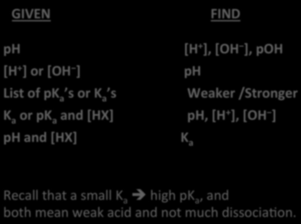 [H + ], [OH ] ph and [HX] K a Recall that a small K a è high pk a,