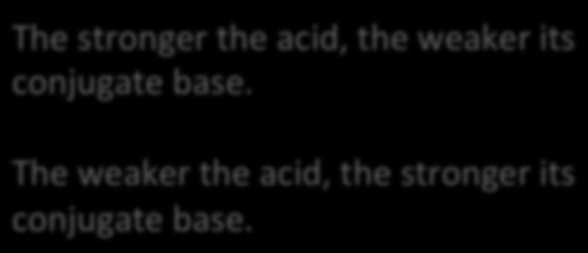 The stronger the acid, the weaker its conjugate base. The weaker the acid, the stronger its conjugate base. ***The conjugate of a weak acid is a weak base.
