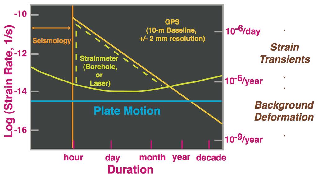 Strainmeters fill gap between Seismology and GPS Strain = spatial derivative of displacement Seismometer: measures time derivative of displacement; need
