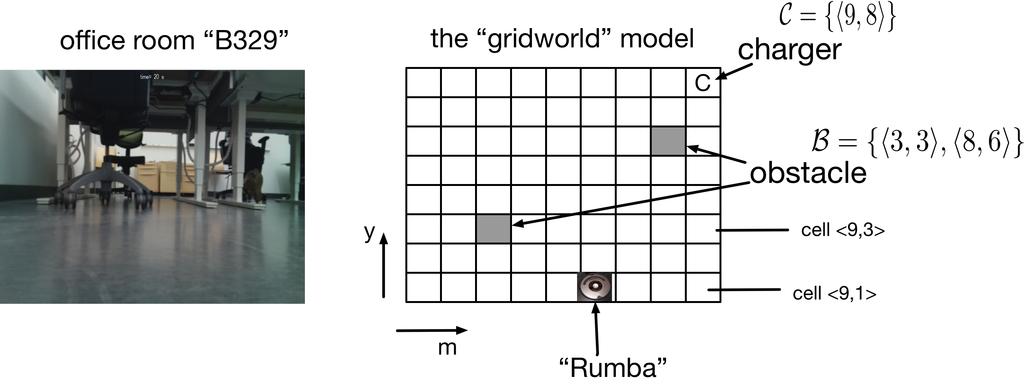 Figure 1: The office room, which Rumba has to keep tidy, and a simple grid-world model of the room s floor space.