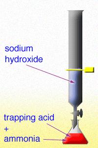 Figure 5 Titration The quantities of acid, and hence ammonia are determined by, 1. adding an indicator dye to the acid/ammonia trapping solution.
