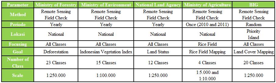 Table 1. Revision of Indonesian Standard Land Cover Classification Land Agency has a concerned on land status, even though has no relation with land cover, but mostly related to the land uses.