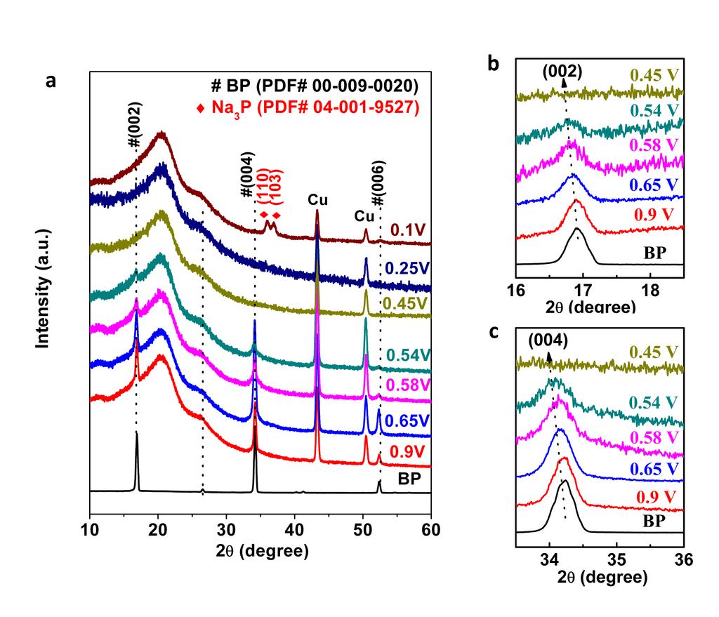 Supplementary Figure 2 Ex-situ XRD patterns of black phosphorus taken before charging and after charging down to