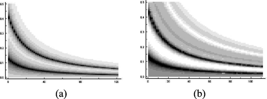 2256 Choi et al. Figure 6. (a) M-spectral density estimator based on the Euler 4 4 model; (b) AR(4)- spectral density; (c) M-spectral density based on Euler(14) model.