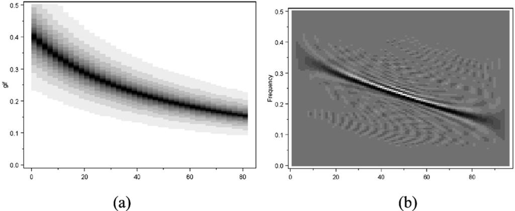 Euler p q Processes 2261 Figure 14. (a) Instantaneous spectrum for Noctule bat signal in Figs. 12(a) and (b) the Wigner Ville plot. 5.