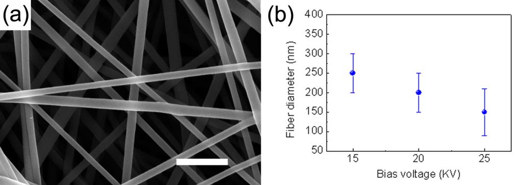 Fig. S1. (a) SEM image of nylon-6 nanofiber synthesized at 25 KV bias voltage. Scale bar: 1 μm. (b) Plot of fiber diameter distribution of electro-spun nylon-6 nanofibers with different bias voltages.