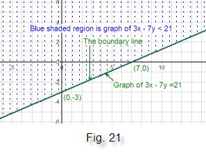 The origin is not on the graph of the boundary line and is easy to test in either of the inequalities. Use (0, 0) as a test point in the inequality 3x 7y < 21 to obtain 3(0) 7(0) < 21 which is TRUE.