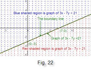 Conclusion: The solution set for 3x 7y < 21 is the half-plane containing the origin and bounded by the graph of 3x 7y = 21.