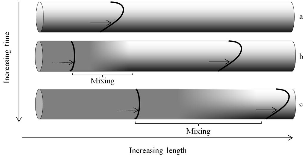 Figure 13: Two different slurries in the same pipeline with the same bulk velocity. At time (a), the pipeline has a highly stratified slurry that completely fills the length of the pipeline.