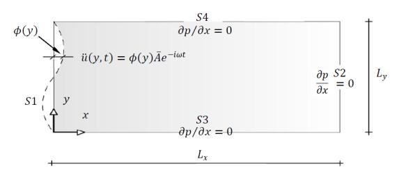 Figure 2 Boundary conditions for a closed cavity in the transversal direction Solving equations (11) and (12) for the boundary conditions shown in Figure 2 provides [ ( ) ( ) ( )] (16) The component