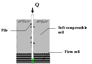 Figure 2.7 : End Bearing Pile Friction or cohesion piles Carrying capacity is derived mainly from the adhesion or friction of the soil in contact with the shaft of the pile.