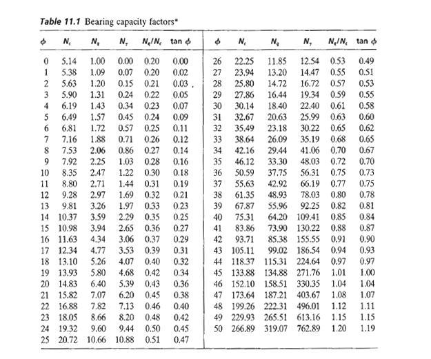 Table shows the variation of the proceeding bearing capacity factors with soil friction