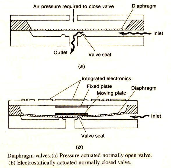 Design silicn diphrgm pressure sensr [see Fig.()] fr pressure equl 367 N/m. The Yung s mdulus nd yield srengh fr silicn re 1.9x10 11 N/m, nd 4.x10 8 N/m, respecively.