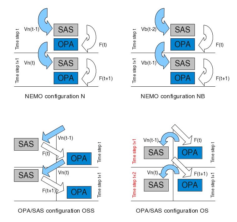 Figure 1: Algorithms, exchanged sea surface variables (V) and fluxes (F) for standard NEMO (N), shifted NEMO (NB), sequential OPA/SAS (OSS) and concurrent OPA/SAS (OS) configurations When OPA and SAS